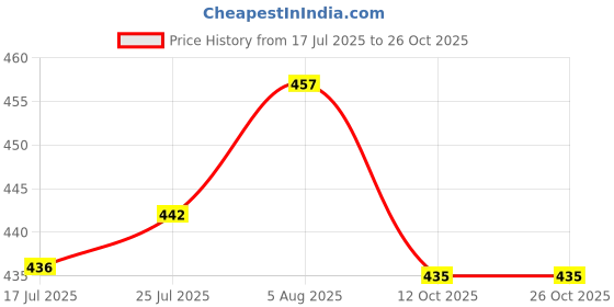 flipkart.com white moon Pack of 2 Women Colorblock Round Neck Polyester Multicolor T-Shirt white moon Price History Graph from 17 Jul 2025 to 26 Oct 2025