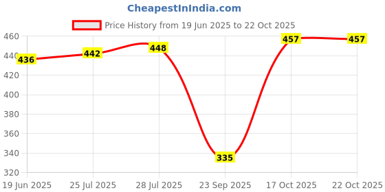 flipkart.com white moon Pack of 2 Women Colorblock Round Neck Polyester Multicolor T-Shirt white moon Price History Graph from 19 Jun 2025 to 21 Oct 2025