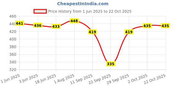 flipkart.com white moon Pack of 2 Women Colorblock Round Neck Polyester Multicolor T-Shirt white moon Price History Graph from 1 Jun 2025 to 21 Oct 2025