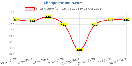 flipkart.com white moon Pack of 2 Women Colorblock Round Neck Polyester Multicolor T-Shirt white moon Price History Graph from 16 Jun 2025 to 18 Oct 2025