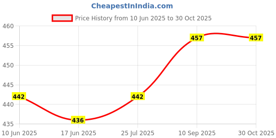 flipkart.com white moon Pack of 2 Women Colorblock Round Neck Polyester Multicolor T-Shirt white moon Price History Graph from 10 Jun 2025 to 29 Oct 2025