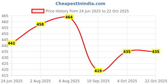 flipkart.com white moon Pack of 2 Women Colorblock Round Neck Polyester Multicolor T-Shirt white moon Price History Graph from 24 Jun 2025 to 21 Oct 2025