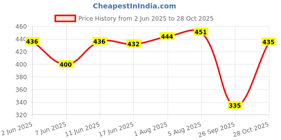 flipkart.com white moon Pack of 2 Women Colorblock Round Neck Polyester Multicolor T-Shirt white moon Price History Graph from 2 Jun 2025 to 28 Oct 2025