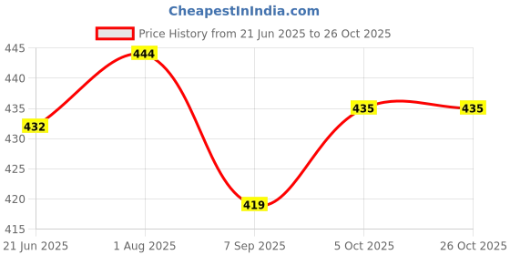 flipkart.com white moon Pack of 2 Women Colorblock Round Neck Polyester Multicolor T-Shirt white moon Price History Graph from 21 Jun 2025 to 26 Oct 2025