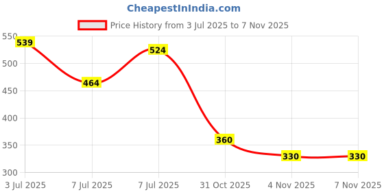 flipkart.com roadster Pack of 2 Women Colorblock Round Neck Pure Cotton Multicolor T-Shirt roadster Price History Graph from 3 Jul 2025 to 6 Nov 2025