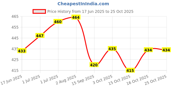 flipkart.com vividh creations Pack of 2 Women Embroidered Cotton Blend Straight Kurta vividh creations Price History Graph from 17 Jun 2025 to 25 Oct 2025