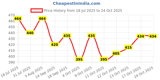 flipkart.com vividh creations Pack of 2 Women Embroidered Cotton Blend Straight Kurta vividh creations Price History Graph from 18 Jul 2025 to 24 Oct 2025