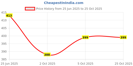flipkart.com lyra Pack of 2 Women Everyday Non Padded Bra lyra Price History Graph from 25 Jun 2025 to 24 Oct 2025