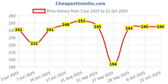flipkart.com x-well Pack of 2 Women Everyday Non Padded Bra x-well Price History Graph from 3 Jun 2025 to 20 Oct 2025