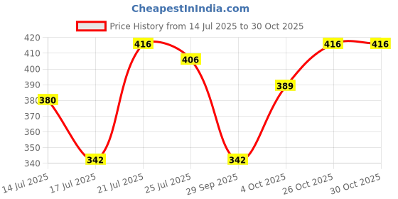 flipkart.com lyra Pack of 2 Women Everyday Non Padded Bra lyra Price History Graph from 14 Jul 2025 to 26 Oct 2025