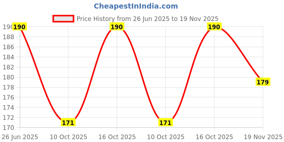 flipkart.com winsure Pack of 2 Women Everyday Non Padded Bra winsure Price History Graph from 26 Jun 2025 to 19 Nov 2025