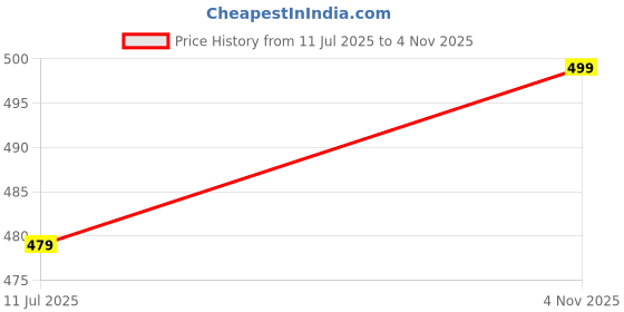 flipkart.com lyra Pack of 2 Women Everyday Non Padded Bra lyra Price History Graph from 11 Jul 2025 to 4 Nov 2025