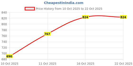 flipkart.com sona Pack of 2 Women Everyday Non Padded Bra sona Price History Graph from 10 Oct 2025 to 22 Oct 2025