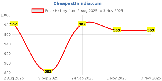 flipkart.com affleon Pack of 2 Women Flared Beige, Red Georgette Trousers affleon Price History Graph from 2 Aug 2025 to 2 Nov 2025