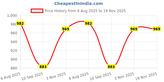 flipkart.com affleon Pack of 2 Women Flared Black Georgette Trousers affleon Price History Graph from 6 Aug 2025 to 18 Nov 2025