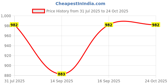 flipkart.com affleon Pack of 2 Women Flared Black Georgette Trousers affleon Price History Graph from 31 Jul 2025 to 24 Oct 2025