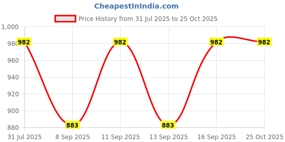 flipkart.com affleon Pack of 2 Women Flared Black Georgette Trousers affleon Price History Graph from 31 Jul 2025 to 24 Oct 2025