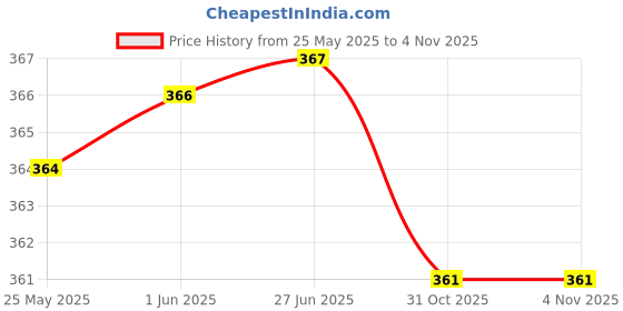 flipkart.com gladly Pack of 2 Women Flared Black, Pink Cotton Blend Trousers gladly Price History Graph from 25 May 2025 to 3 Nov 2025