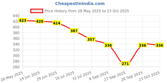 flipkart.com fashion bazaar Pack of 2 Women Flared Black, Purple Lycra Blend Trousers fashion bazaar Price History Graph from 28 May 2025 to 23 Oct 2025
