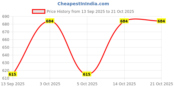 flipkart.com arc Pack of 2 Women Flared Black, White Georgette Trousers arc Price History Graph from 13 Sep 2025 to 21 Oct 2025