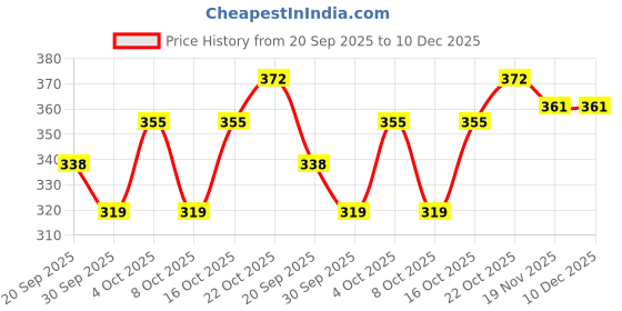 flipkart.com cloud star Pack of 2 Women Flared Black, White Viscose Rayon Trousers cloud star Price History Graph from 20 Sep 2025 to 10 Dec 2025