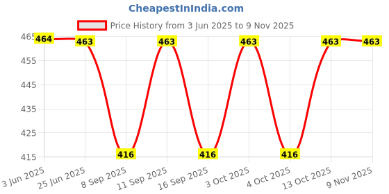 flipkart.com dcr Pack of 2 Women Flared Black, Yellow Viscose Rayon Trousers dcr Price History Graph from 3 Jun 2025 to 8 Nov 2025