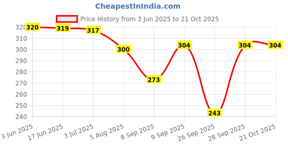 flipkart.com citysquad Pack of 2 Women Flared Dark Blue, Maroon Lycra Blend Trousers citysquad Price History Graph from 3 Jun 2025 to 21 Oct 2025