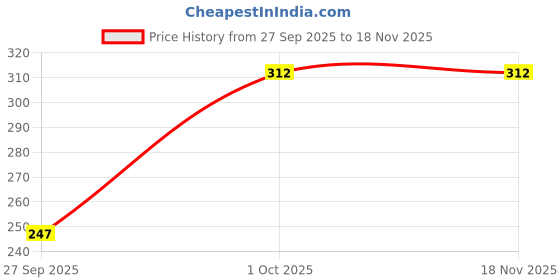 flipkart.com fashion bazaar Pack of 2 Women Flared Dark Green, Maroon Lycra Blend Trousers fashion bazaar Price History Graph from 27 Sep 2025 to 18 Nov 2025