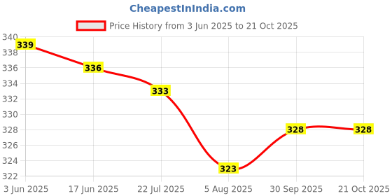 flipkart.com citysquad Pack of 2 Women Flared Green, Maroon Lycra Blend Trousers citysquad Price History Graph from 3 Jun 2025 to 21 Oct 2025
