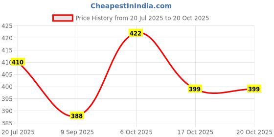 flipkart.com anti wrinkle designer Pack of 2 Women Flared Green, Red Lycra Blend Trousers anti wrinkle designer Price History Graph from 20 Jul 2025 to 19 Oct 2025