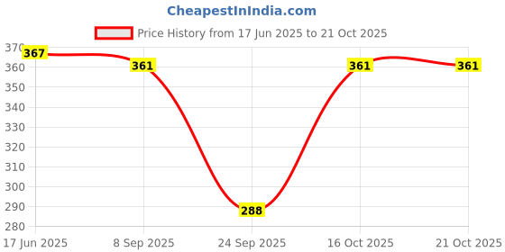 flipkart.com gladly Pack of 2 Women Flared Grey, Black Cotton Blend Trousers gladly Price History Graph from 17 Jun 2025 to 21 Oct 2025