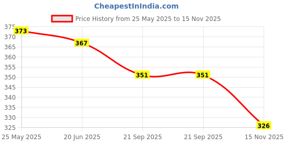 flipkart.com areeba collection Pack of 2 Women Flared Grey, White Viscose Rayon Trousers areeba collection Price History Graph from 25 May 2025 to 15 Nov 2025