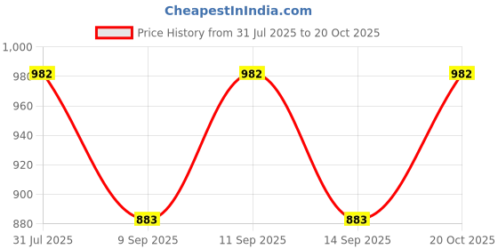 flipkart.com affleon Pack of 2 Women Flared Multicolor Georgette Trousers affleon Price History Graph from 31 Jul 2025 to 20 Oct 2025
