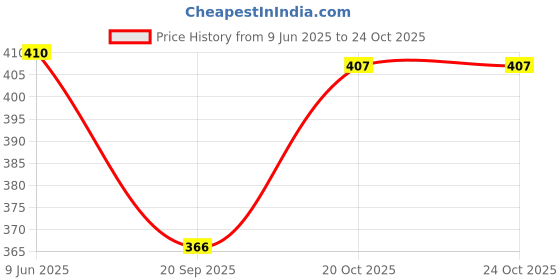 flipkart.com sarafatkhan Pack of 2 Women Flared Multicolor Lycra Blend Trousers sarafatkhan Price History Graph from 9 Jun 2025 to 22 Oct 2025