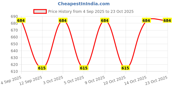 flipkart.com arc Pack of 2 Women Flared Pink, Red Georgette Trousers arc Price History Graph from 4 Sep 2025 to 22 Oct 2025
