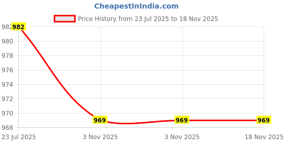 flipkart.com affleon Pack of 2 Women Flared Pink, White Georgette Trousers affleon Price History Graph from 23 Jul 2025 to 18 Nov 2025