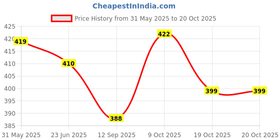 flipkart.com anti wrinkle designer Pack of 2 Women Flared Red, Black Lycra Blend Trousers anti wrinkle designer Price History Graph from 31 May 2025 to 20 Oct 2025