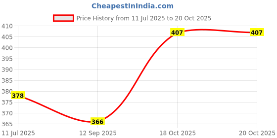 flipkart.com zayanqa Pack of 2 Women Flared White, Red Cotton Blend Trousers zayanqa Price History Graph from 11 Jul 2025 to 20 Oct 2025