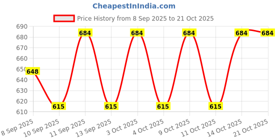 flipkart.com arc Pack of 2 Women Flared White, Red Georgette Trousers arc Price History Graph from 8 Sep 2025 to 20 Oct 2025