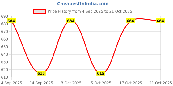 flipkart.com arc Pack of 2 Women Flared Yellow, Green Georgette Trousers arc Price History Graph from 4 Sep 2025 to 21 Oct 2025