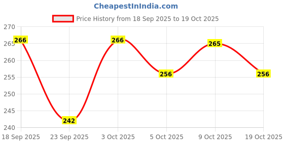 flipkart.com ethnicbasket Pack of 2 Women Floral Print Crepe Straight Kurta ethnicbasket Price History Graph from 18 Sep 2025 to 19 Oct 2025