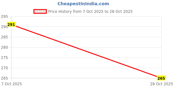 flipkart.com ethnicbasket Pack of 2 Women Floral Print Crepe Straight Kurta ethnicbasket Price History Graph from 7 Oct 2025 to 28 Oct 2025