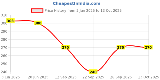 flipkart.com groversons paris beauty Pack of 2 Women Full Coverage Non Padded Bra groversons paris beauty Price History Graph from 3 Jun 2025 to 13 Oct 2025