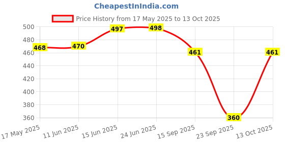 flipkart.com pooja ragenee Pack of 2 Women Full Coverage Non Padded Bra pooja ragenee Price History Graph from 17 May 2025 to 13 Oct 2025
