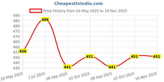 flipkart.com pooja ragenee Pack of 2 Women Full Coverage Non Padded Bra pooja ragenee Price History Graph from 20 May 2025 to 19 Nov 2025