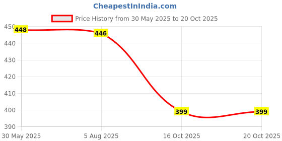flipkart.com daisy dee Pack of 2 Women Full Coverage Non Padded Bra daisy dee Price History Graph from 30 May 2025 to 16 Oct 2025