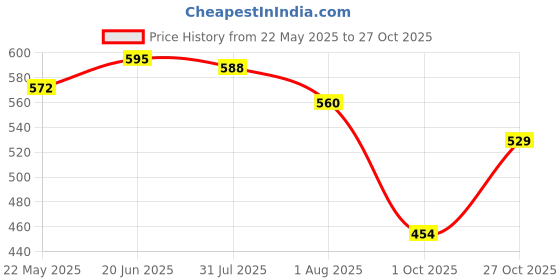 flipkart.com lyra Pack of 2 Women Full Coverage Non Padded Bra lyra Price History Graph from 22 May 2025 to 27 Oct 2025