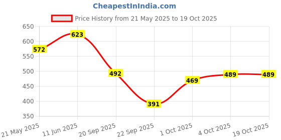 flipkart.com lyra Pack of 2 Women Full Coverage Non Padded Bra lyra Price History Graph from 21 May 2025 to 17 Oct 2025