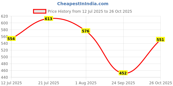 flipkart.com lyra Pack of 2 Women Full Coverage Non Padded Bra lyra Price History Graph from 12 Jul 2025 to 26 Oct 2025