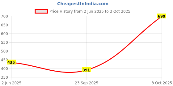 flipkart.com lyra Pack of 2 Women Full Coverage Non Padded Bra lyra Price History Graph from 2 Jun 2025 to 3 Oct 2025